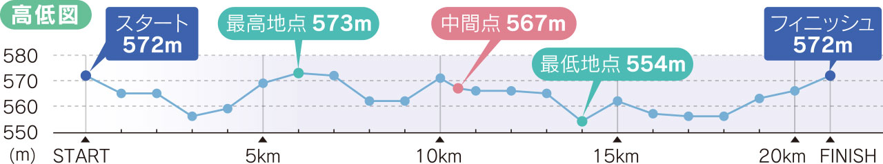 信州安曇野ハーフマラソン 高低図